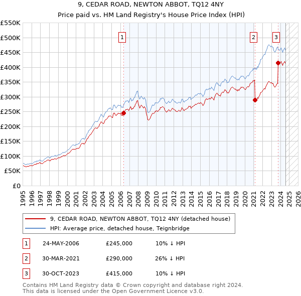 9, CEDAR ROAD, NEWTON ABBOT, TQ12 4NY: Price paid vs HM Land Registry's House Price Index