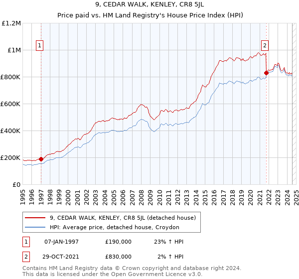 9, CEDAR WALK, KENLEY, CR8 5JL: Price paid vs HM Land Registry's House Price Index