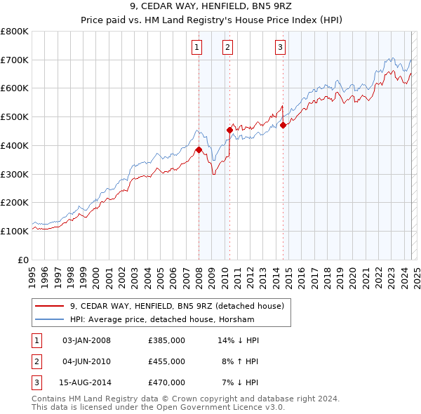 9, CEDAR WAY, HENFIELD, BN5 9RZ: Price paid vs HM Land Registry's House Price Index