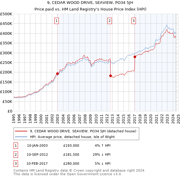 9, CEDAR WOOD DRIVE, SEAVIEW, PO34 5JH: Price paid vs HM Land Registry's House Price Index