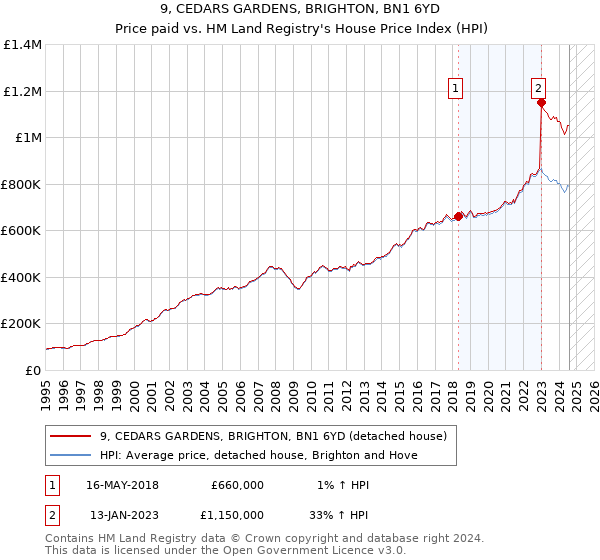 9, CEDARS GARDENS, BRIGHTON, BN1 6YD: Price paid vs HM Land Registry's House Price Index