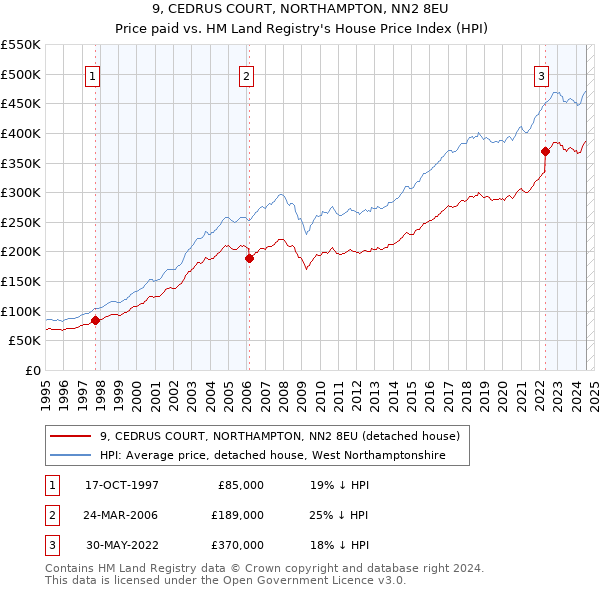 9, CEDRUS COURT, NORTHAMPTON, NN2 8EU: Price paid vs HM Land Registry's House Price Index