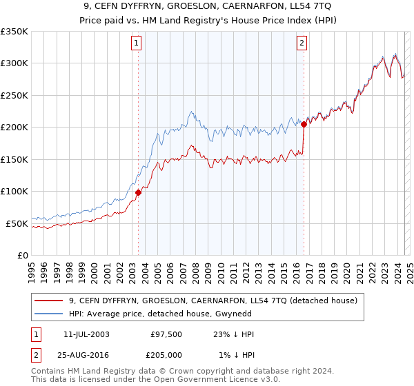 9, CEFN DYFFRYN, GROESLON, CAERNARFON, LL54 7TQ: Price paid vs HM Land Registry's House Price Index