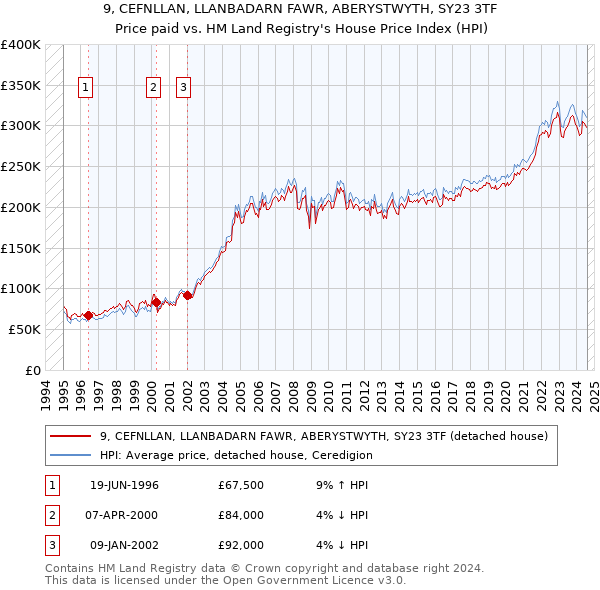 9, CEFNLLAN, LLANBADARN FAWR, ABERYSTWYTH, SY23 3TF: Price paid vs HM Land Registry's House Price Index