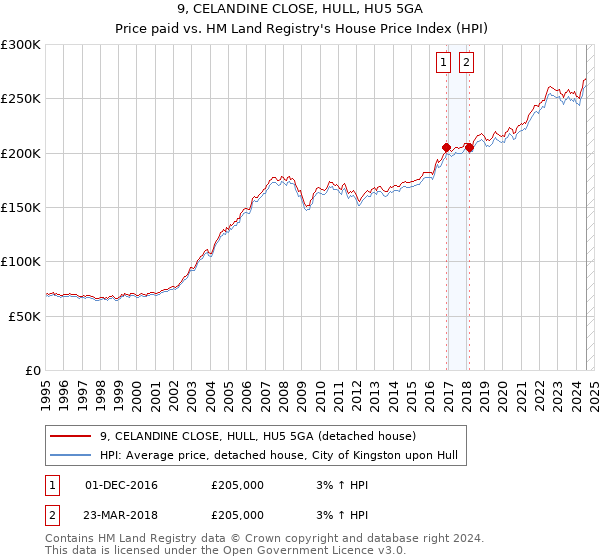 9, CELANDINE CLOSE, HULL, HU5 5GA: Price paid vs HM Land Registry's House Price Index