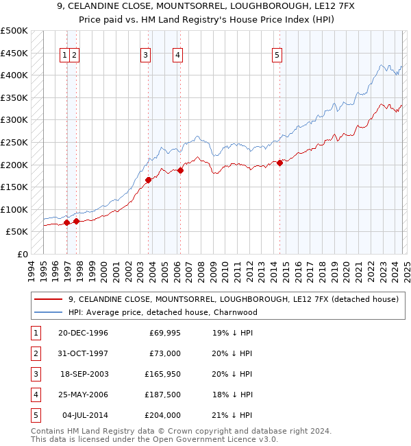 9, CELANDINE CLOSE, MOUNTSORREL, LOUGHBOROUGH, LE12 7FX: Price paid vs HM Land Registry's House Price Index