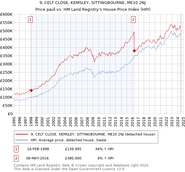 9, CELT CLOSE, KEMSLEY, SITTINGBOURNE, ME10 2NJ: Price paid vs HM Land Registry's House Price Index