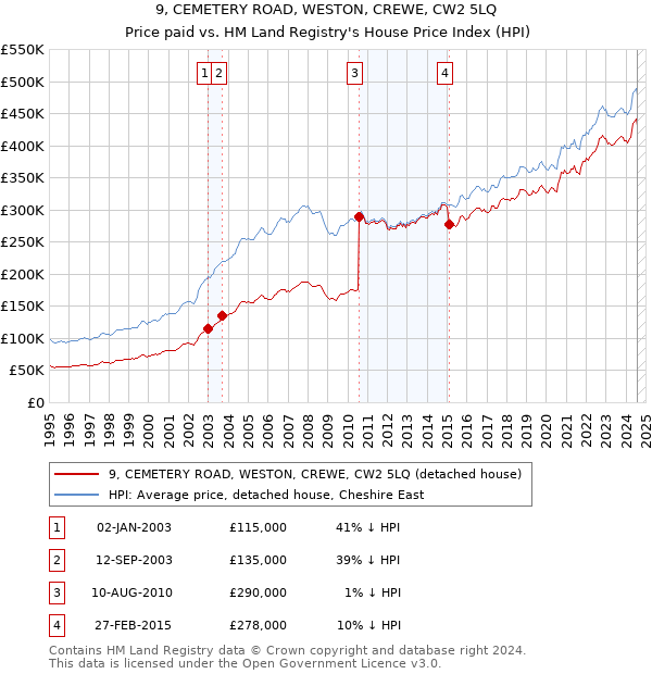 9, CEMETERY ROAD, WESTON, CREWE, CW2 5LQ: Price paid vs HM Land Registry's House Price Index