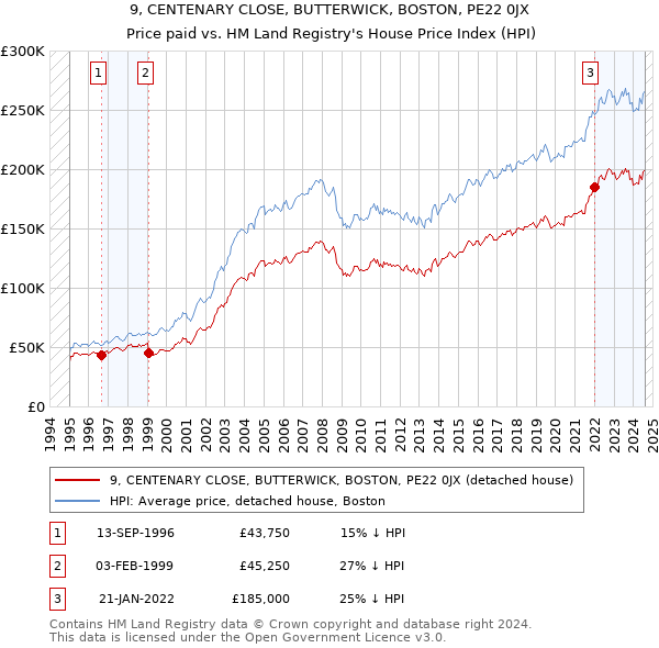 9, CENTENARY CLOSE, BUTTERWICK, BOSTON, PE22 0JX: Price paid vs HM Land Registry's House Price Index