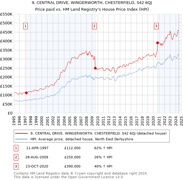 9, CENTRAL DRIVE, WINGERWORTH, CHESTERFIELD, S42 6QJ: Price paid vs HM Land Registry's House Price Index