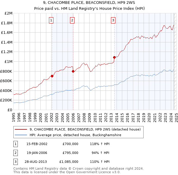 9, CHACOMBE PLACE, BEACONSFIELD, HP9 2WS: Price paid vs HM Land Registry's House Price Index