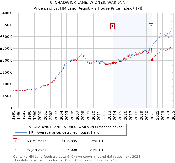 9, CHADWICK LANE, WIDNES, WA8 9NN: Price paid vs HM Land Registry's House Price Index