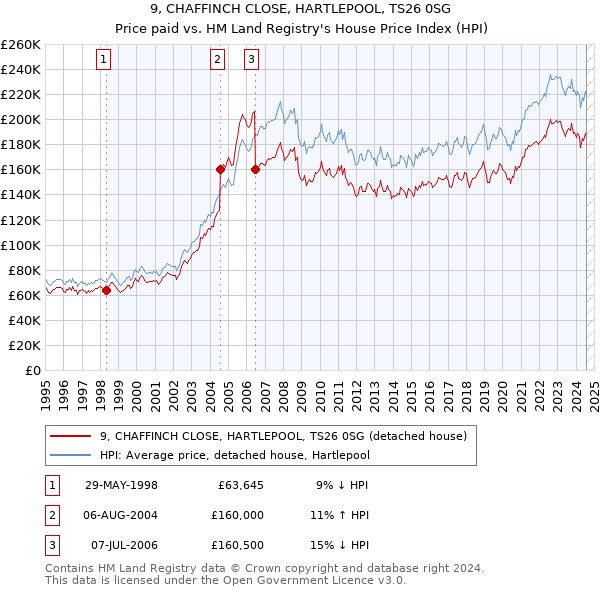 9, CHAFFINCH CLOSE, HARTLEPOOL, TS26 0SG: Price paid vs HM Land Registry's House Price Index