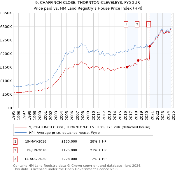 9, CHAFFINCH CLOSE, THORNTON-CLEVELEYS, FY5 2UR: Price paid vs HM Land Registry's House Price Index