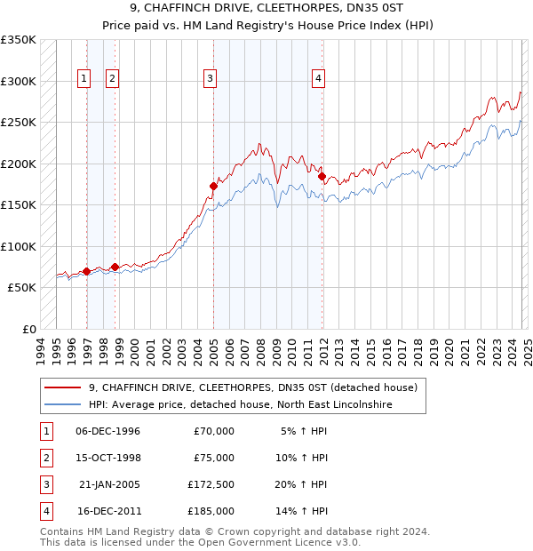 9, CHAFFINCH DRIVE, CLEETHORPES, DN35 0ST: Price paid vs HM Land Registry's House Price Index