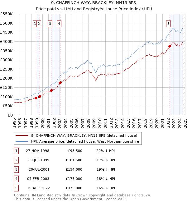 9, CHAFFINCH WAY, BRACKLEY, NN13 6PS: Price paid vs HM Land Registry's House Price Index