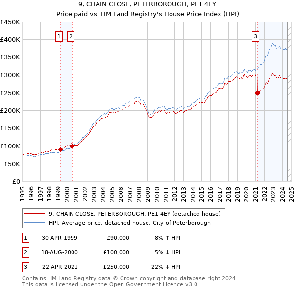 9, CHAIN CLOSE, PETERBOROUGH, PE1 4EY: Price paid vs HM Land Registry's House Price Index