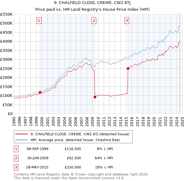 9, CHALFIELD CLOSE, CREWE, CW2 6TJ: Price paid vs HM Land Registry's House Price Index