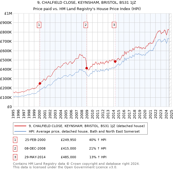 9, CHALFIELD CLOSE, KEYNSHAM, BRISTOL, BS31 1JZ: Price paid vs HM Land Registry's House Price Index