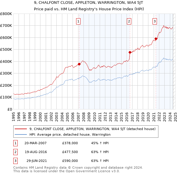 9, CHALFONT CLOSE, APPLETON, WARRINGTON, WA4 5JT: Price paid vs HM Land Registry's House Price Index