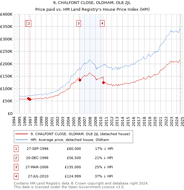 9, CHALFONT CLOSE, OLDHAM, OL8 2JL: Price paid vs HM Land Registry's House Price Index