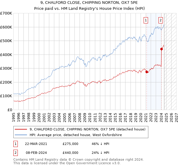 9, CHALFORD CLOSE, CHIPPING NORTON, OX7 5PE: Price paid vs HM Land Registry's House Price Index