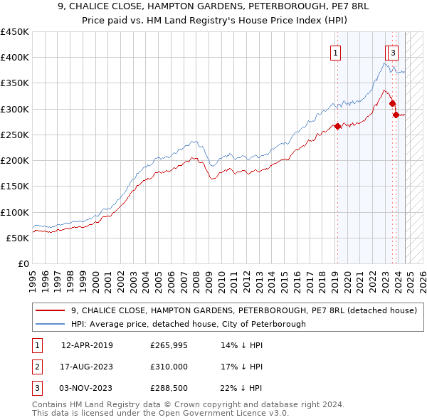 9, CHALICE CLOSE, HAMPTON GARDENS, PETERBOROUGH, PE7 8RL: Price paid vs HM Land Registry's House Price Index