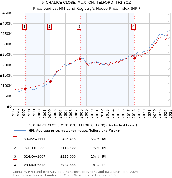 9, CHALICE CLOSE, MUXTON, TELFORD, TF2 8QZ: Price paid vs HM Land Registry's House Price Index