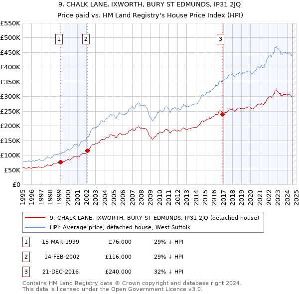 9, CHALK LANE, IXWORTH, BURY ST EDMUNDS, IP31 2JQ: Price paid vs HM Land Registry's House Price Index