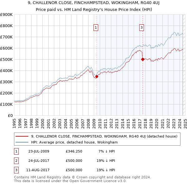 9, CHALLENOR CLOSE, FINCHAMPSTEAD, WOKINGHAM, RG40 4UJ: Price paid vs HM Land Registry's House Price Index