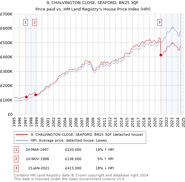 9, CHALVINGTON CLOSE, SEAFORD, BN25 3QF: Price paid vs HM Land Registry's House Price Index