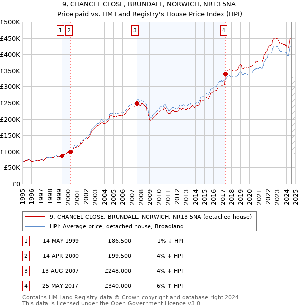 9, CHANCEL CLOSE, BRUNDALL, NORWICH, NR13 5NA: Price paid vs HM Land Registry's House Price Index