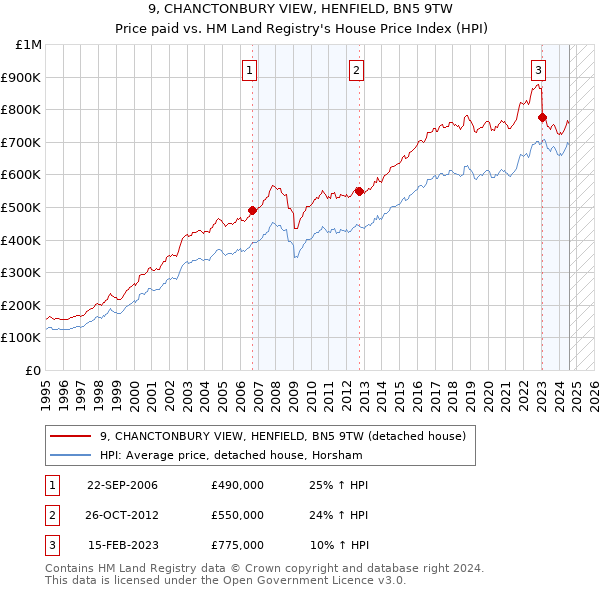 9, CHANCTONBURY VIEW, HENFIELD, BN5 9TW: Price paid vs HM Land Registry's House Price Index