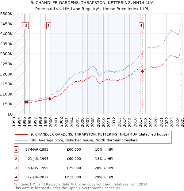 9, CHANDLER GARDENS, THRAPSTON, KETTERING, NN14 4UA: Price paid vs HM Land Registry's House Price Index