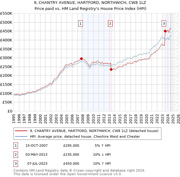 9, CHANTRY AVENUE, HARTFORD, NORTHWICH, CW8 1LZ: Price paid vs HM Land Registry's House Price Index