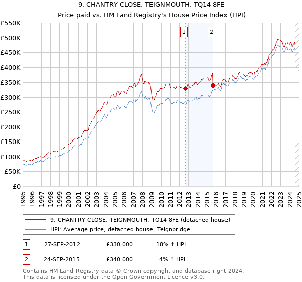 9, CHANTRY CLOSE, TEIGNMOUTH, TQ14 8FE: Price paid vs HM Land Registry's House Price Index