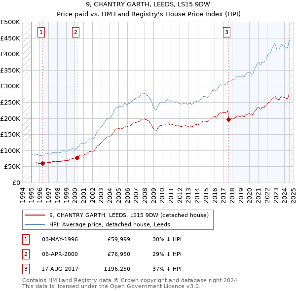 9, CHANTRY GARTH, LEEDS, LS15 9DW: Price paid vs HM Land Registry's House Price Index