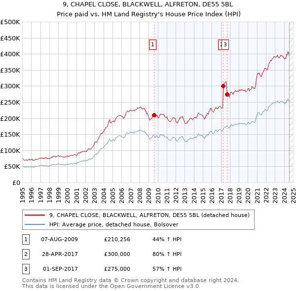 9, CHAPEL CLOSE, BLACKWELL, ALFRETON, DE55 5BL: Price paid vs HM Land Registry's House Price Index