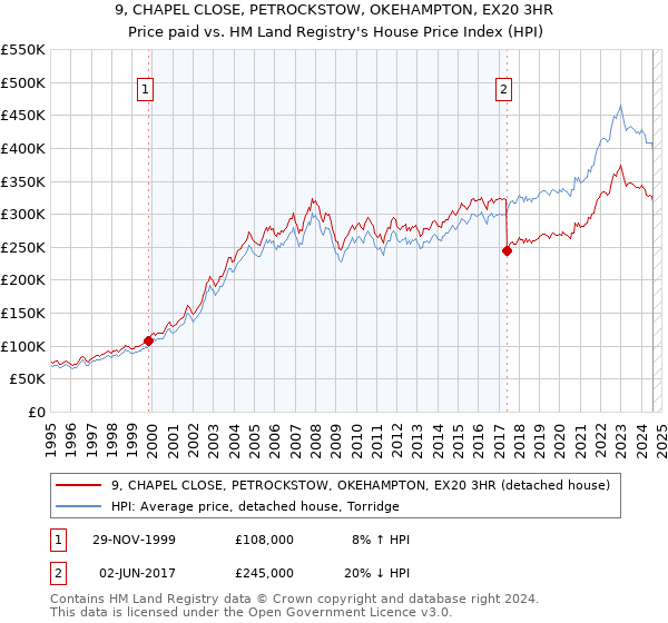 9, CHAPEL CLOSE, PETROCKSTOW, OKEHAMPTON, EX20 3HR: Price paid vs HM Land Registry's House Price Index