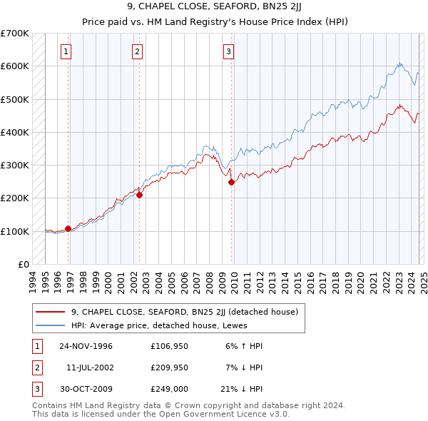 9, CHAPEL CLOSE, SEAFORD, BN25 2JJ: Price paid vs HM Land Registry's House Price Index