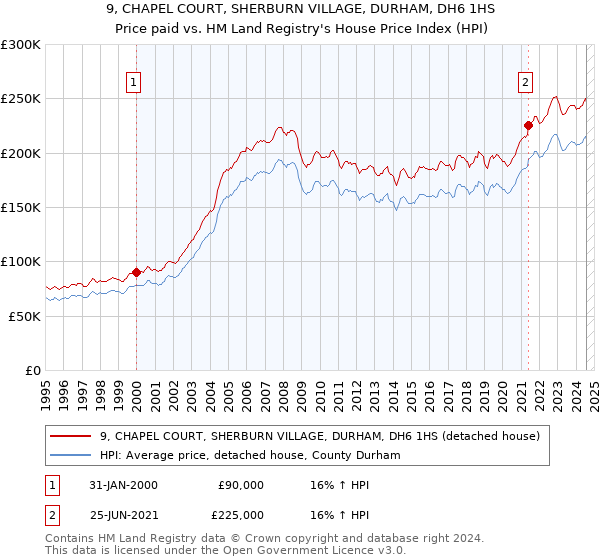 9, CHAPEL COURT, SHERBURN VILLAGE, DURHAM, DH6 1HS: Price paid vs HM Land Registry's House Price Index