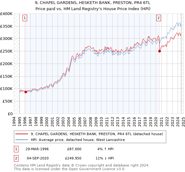 9, CHAPEL GARDENS, HESKETH BANK, PRESTON, PR4 6TL: Price paid vs HM Land Registry's House Price Index