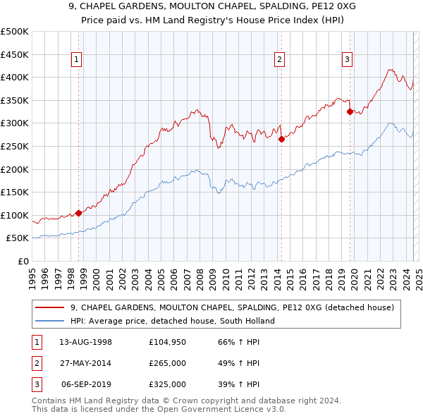 9, CHAPEL GARDENS, MOULTON CHAPEL, SPALDING, PE12 0XG: Price paid vs HM Land Registry's House Price Index