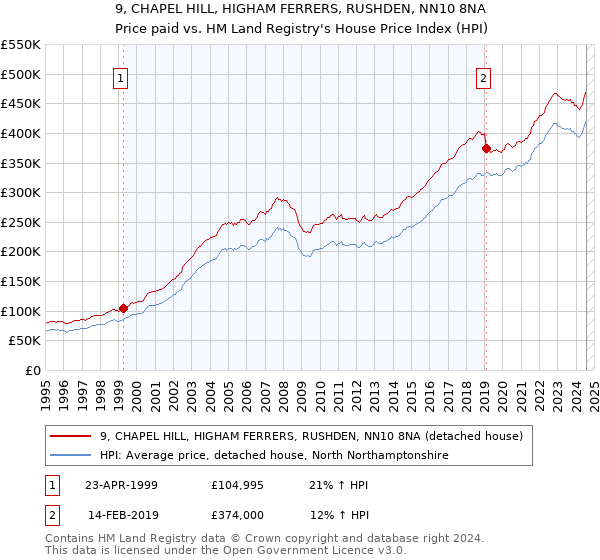 9, CHAPEL HILL, HIGHAM FERRERS, RUSHDEN, NN10 8NA: Price paid vs HM Land Registry's House Price Index