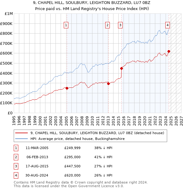 9, CHAPEL HILL, SOULBURY, LEIGHTON BUZZARD, LU7 0BZ: Price paid vs HM Land Registry's House Price Index