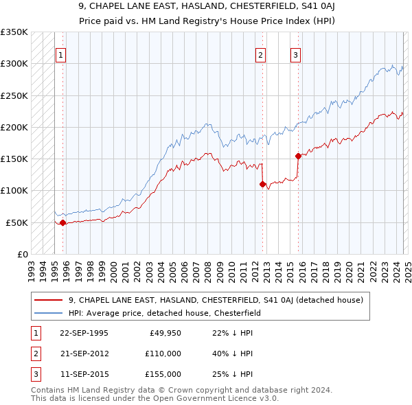 9, CHAPEL LANE EAST, HASLAND, CHESTERFIELD, S41 0AJ: Price paid vs HM Land Registry's House Price Index