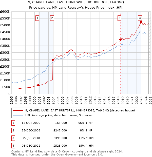 9, CHAPEL LANE, EAST HUNTSPILL, HIGHBRIDGE, TA9 3NQ: Price paid vs HM Land Registry's House Price Index