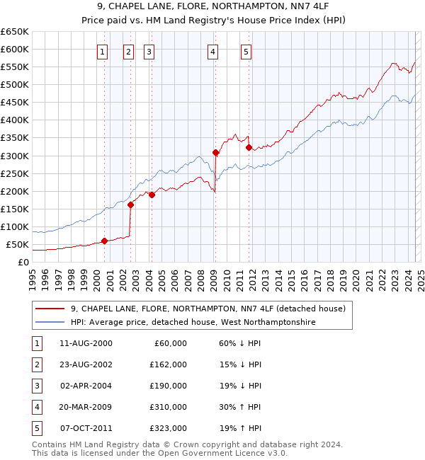 9, CHAPEL LANE, FLORE, NORTHAMPTON, NN7 4LF: Price paid vs HM Land Registry's House Price Index