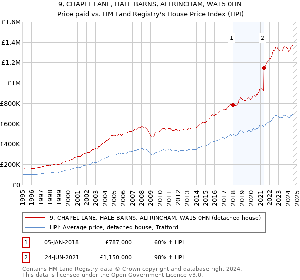 9, CHAPEL LANE, HALE BARNS, ALTRINCHAM, WA15 0HN: Price paid vs HM Land Registry's House Price Index