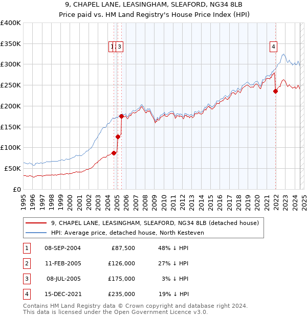 9, CHAPEL LANE, LEASINGHAM, SLEAFORD, NG34 8LB: Price paid vs HM Land Registry's House Price Index